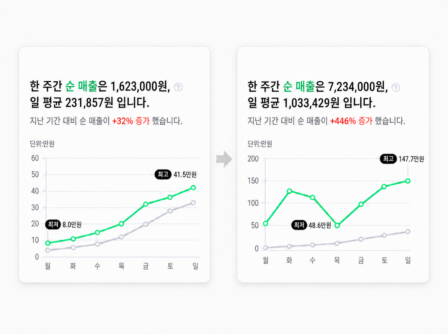실제 매출 성장 데이터