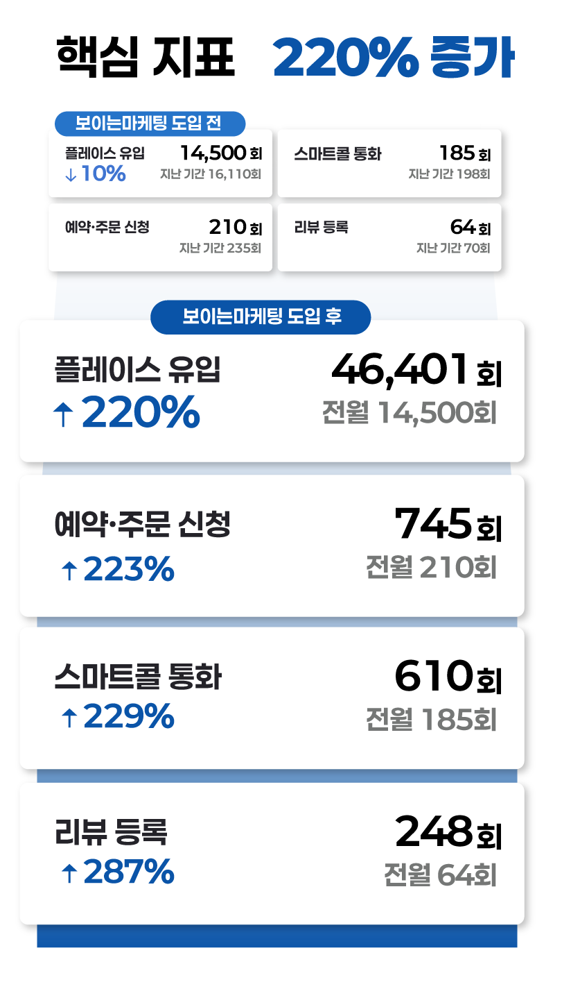 핵심 지표 220% 증가
