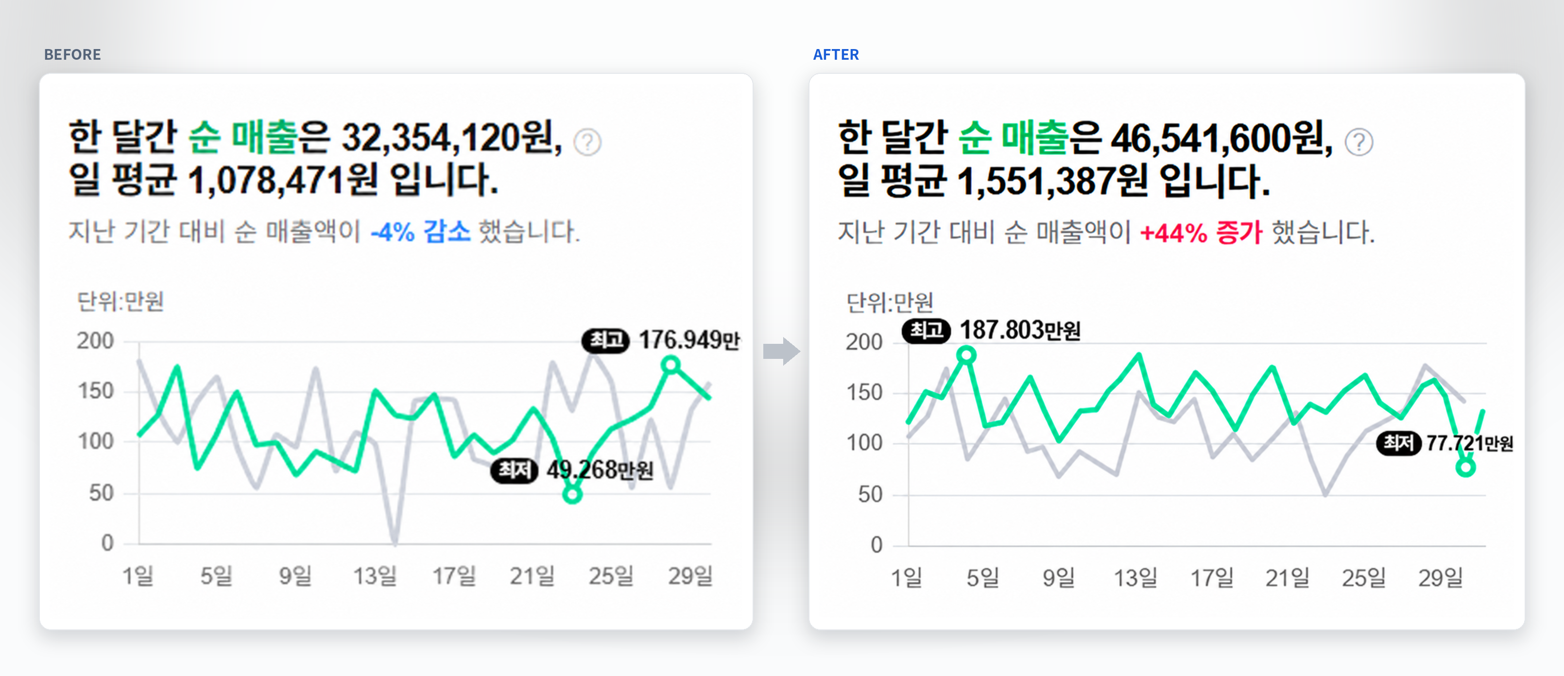 매출 전후 비교 그래프